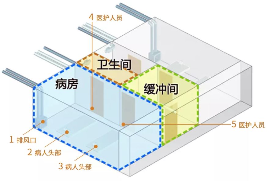 气流组织模拟